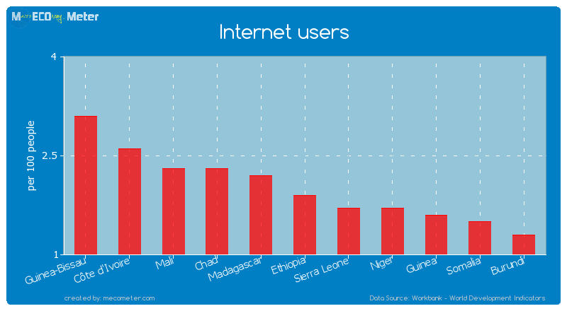 Internet users of Ethiopia