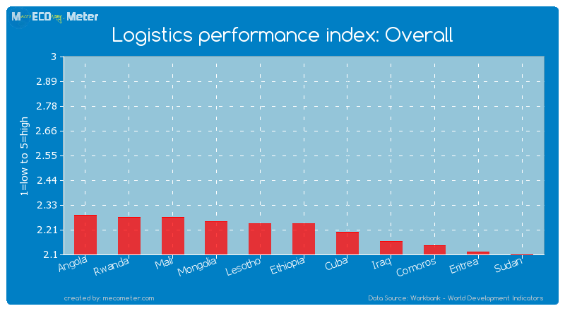 Logistics performance index: Overall of Ethiopia