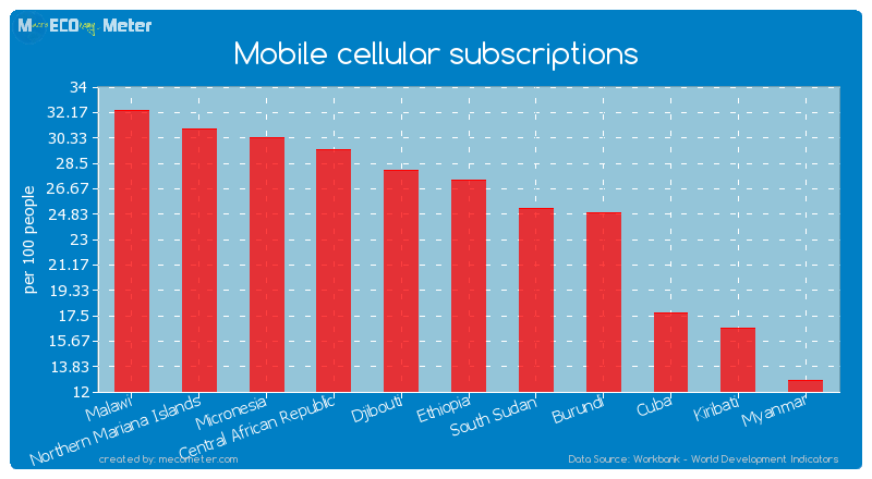 Mobile cellular subscriptions of Ethiopia