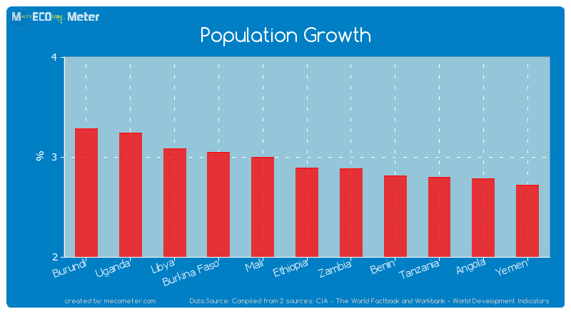 Population Growth of Ethiopia