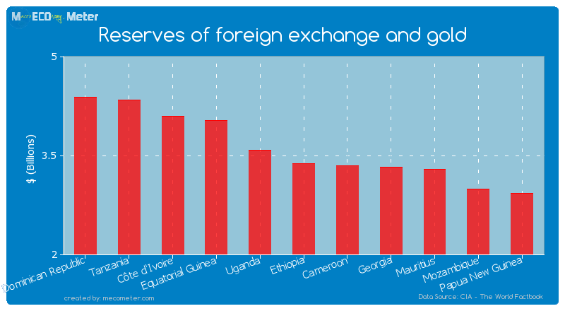 Reserves of foreign exchange and gold of Ethiopia