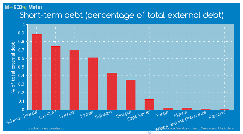 Short-term debt (percentage of total external debt) of Ethiopia