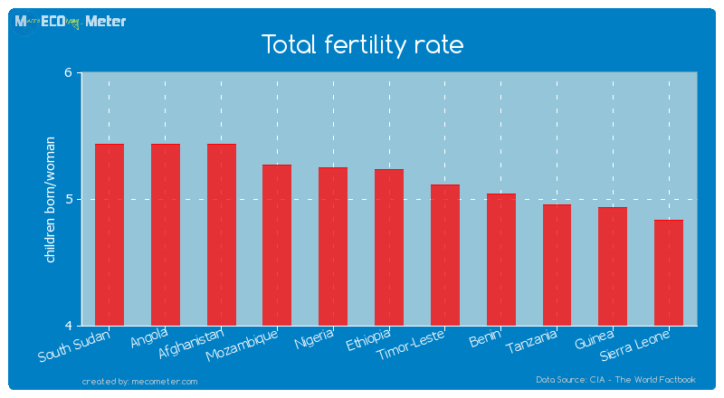 Total fertility rate of Ethiopia