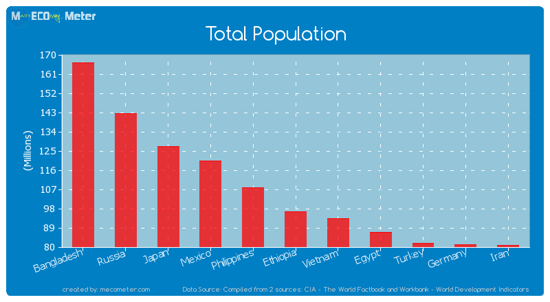 Total Population of Ethiopia