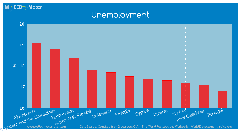 Unemployment of Ethiopia