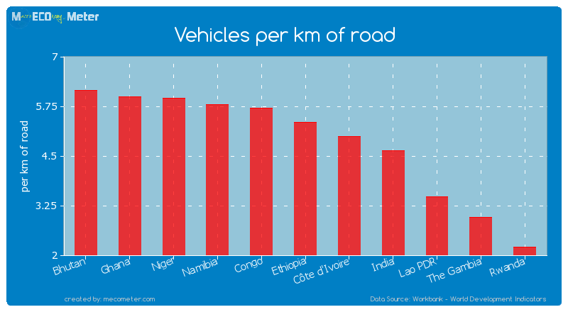 Vehicles per km of road of Ethiopia