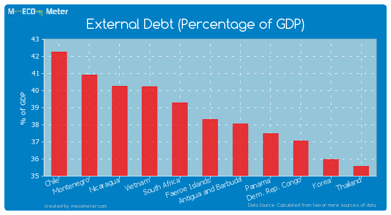 External Debt (Percentage of GDP) of Faeroe Islands