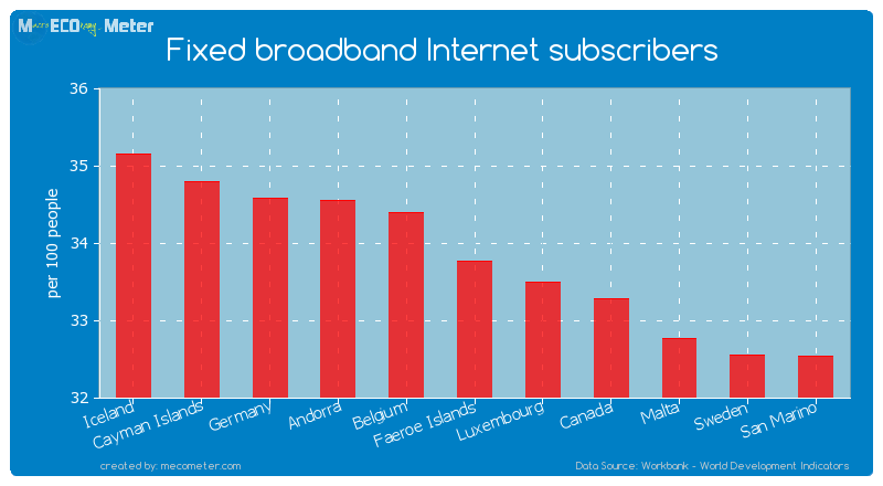 Fixed broadband Internet subscribers of Faeroe Islands