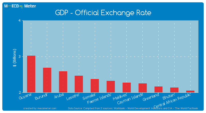 GDP - Official Exchange Rate of Faeroe Islands