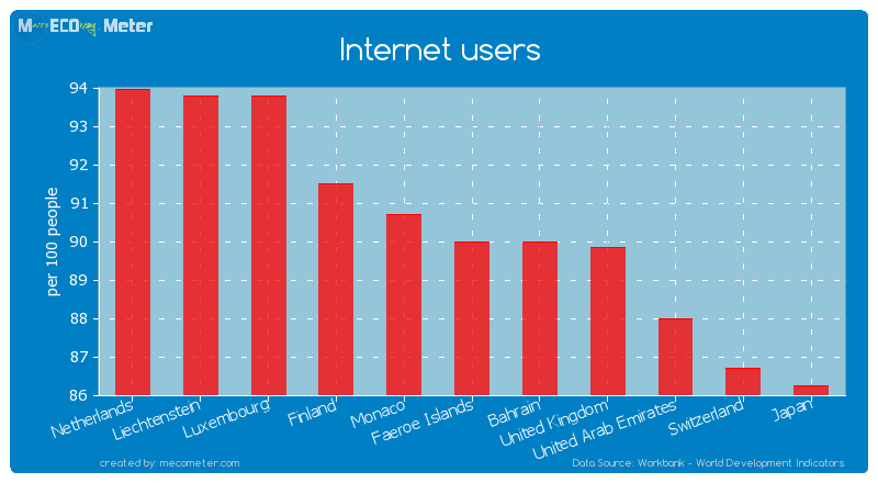 Internet users of Faeroe Islands