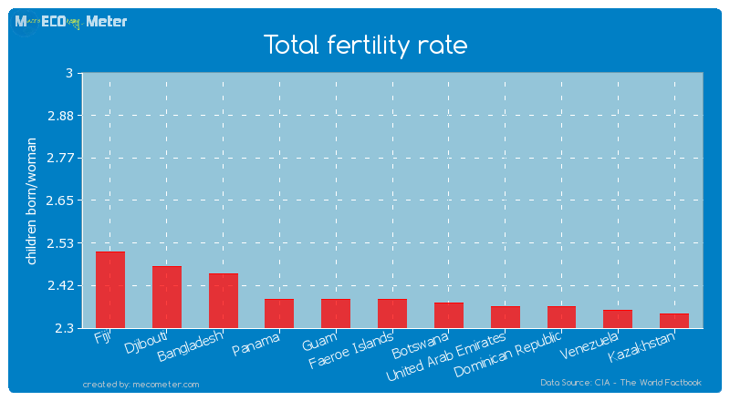 Total fertility rate of Faeroe Islands