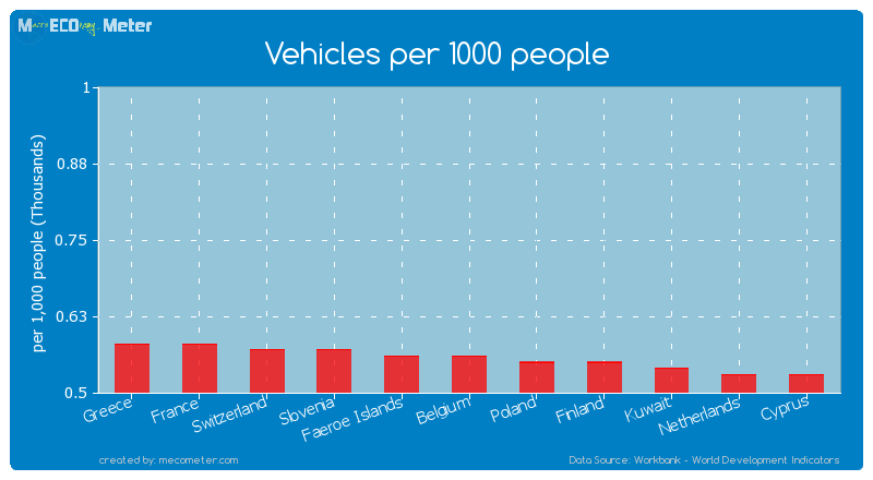 Vehicles per 1000 people of Faeroe Islands