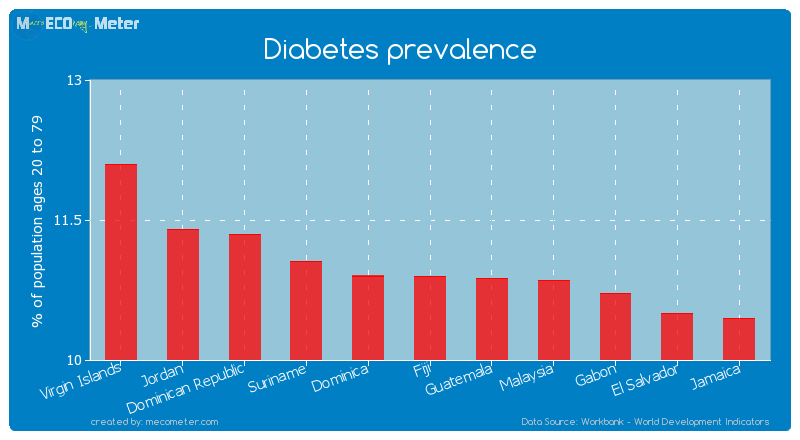 Diabetes prevalence of Fiji