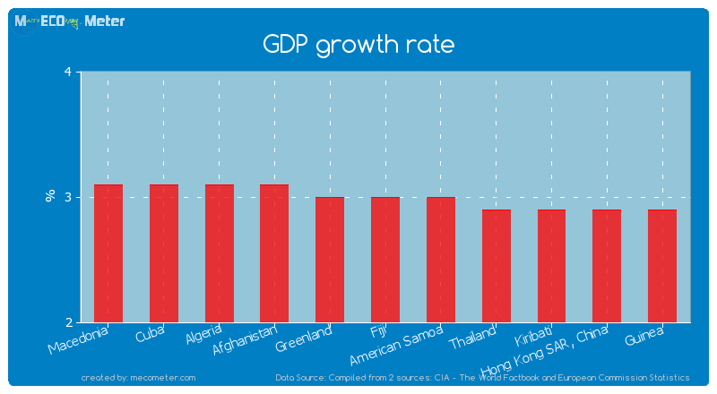GDP growth rate of Fiji
