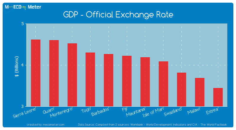 GDP - Official Exchange Rate of Fiji