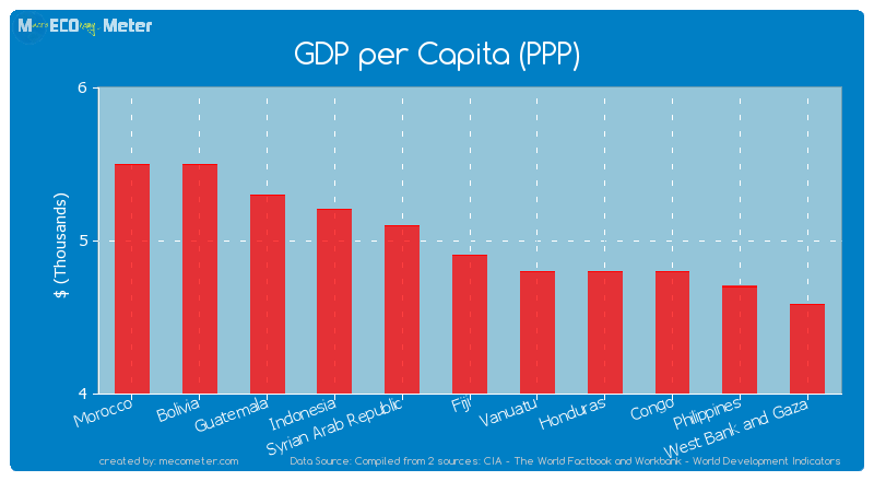 GDP per Capita (PPP) of Fiji