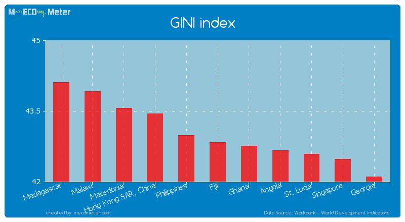 GINI index of Fiji