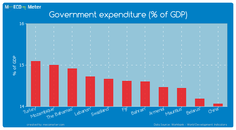 Government expenditure (% of GDP) of Fiji