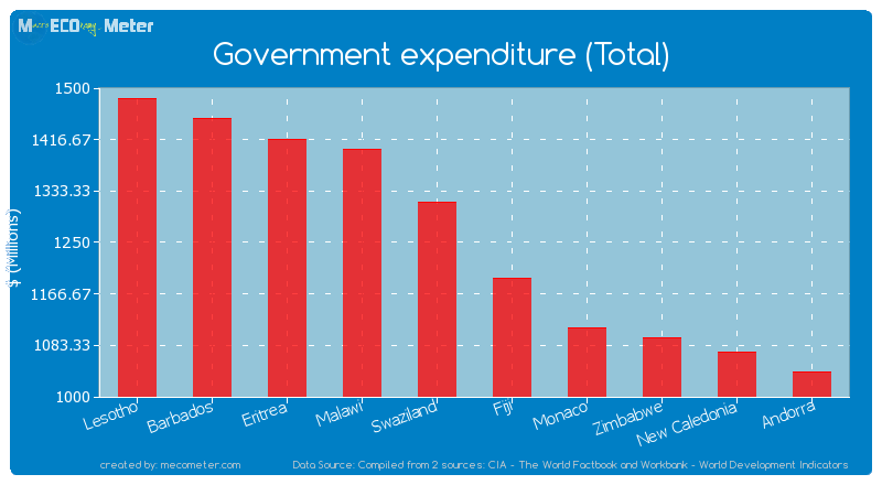 Government expenditure (Total) of Fiji