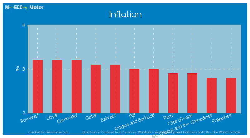 Inflation of Fiji