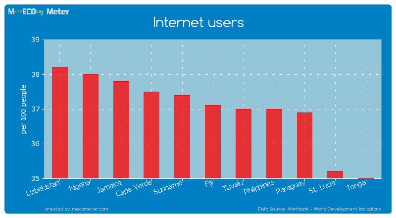 Internet users of Fiji