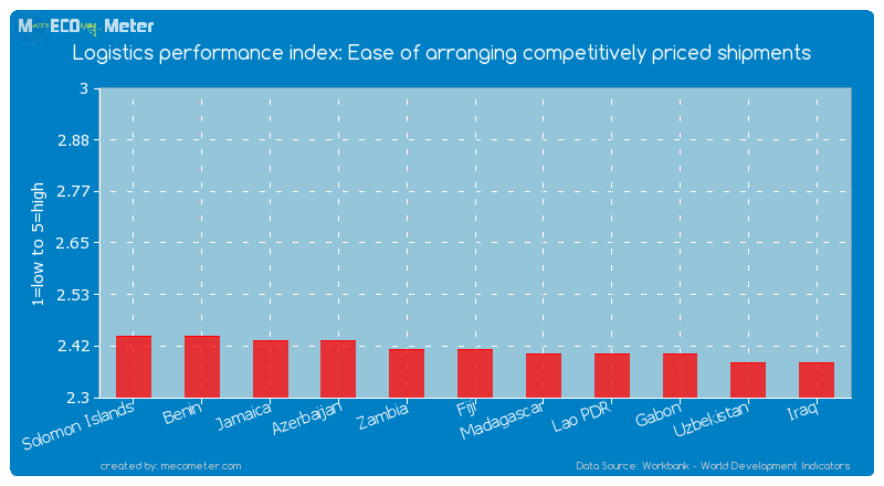 Logistics performance index: Ease of arranging competitively priced shipments of Fiji