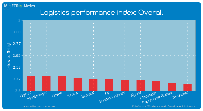 Logistics performance index: Overall of Fiji