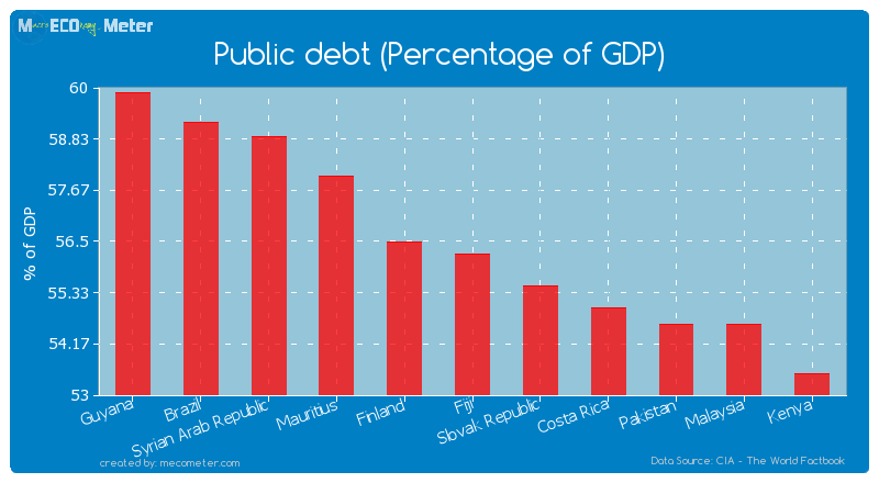 Public debt (Percentage of GDP) of Fiji