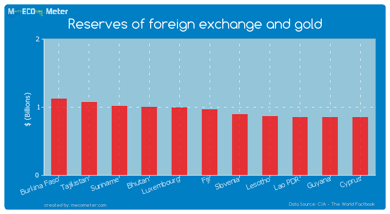 Reserves of foreign exchange and gold of Fiji