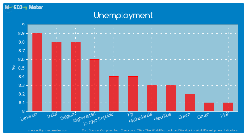 Unemployment of Fiji