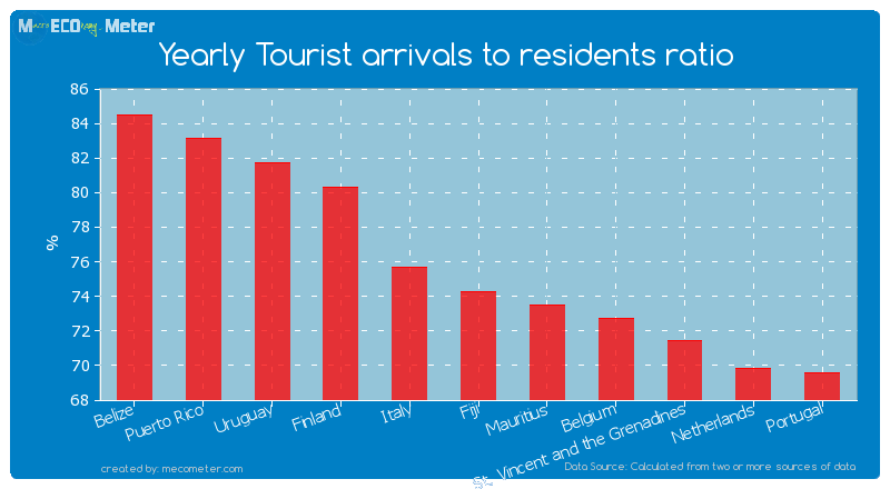 Yearly Tourist arrivals to residents ratio of Fiji