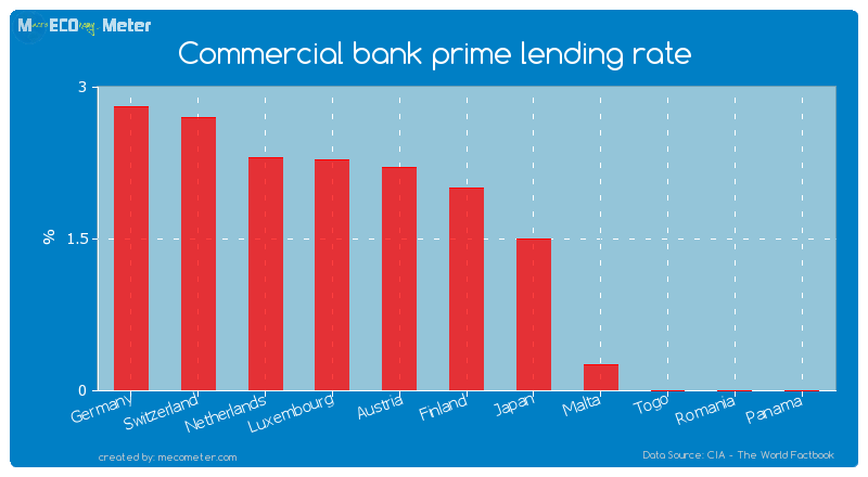 Commercial bank prime lending rate of Finland