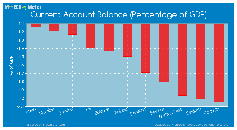 Current Account Balance (Percentage of GDP) of Finland