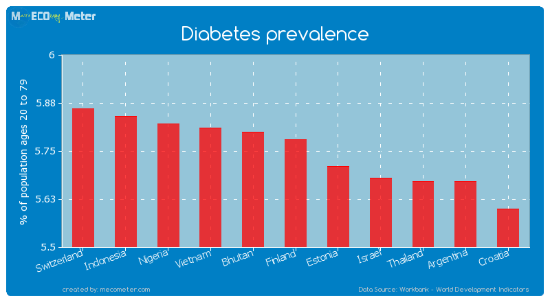 Diabetes prevalence of Finland