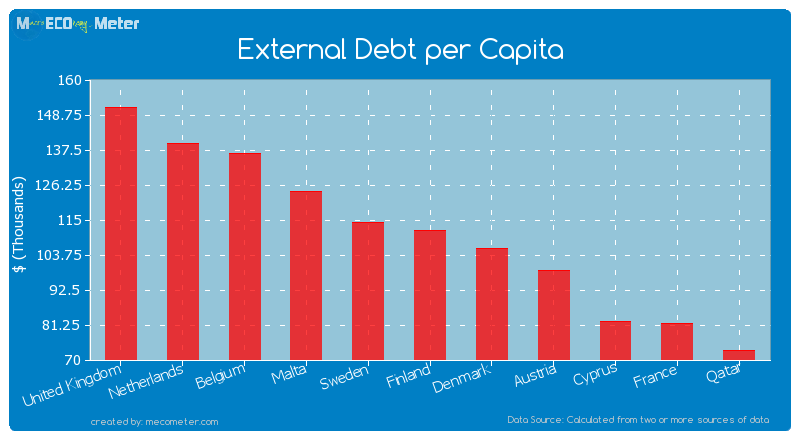 External Debt per Capita of Finland