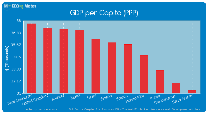GDP per Capita (PPP) of Finland