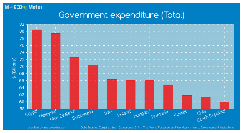 Government expenditure (Total) of Finland