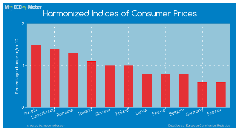 Harmonized Indices of Consumer Prices of Finland
