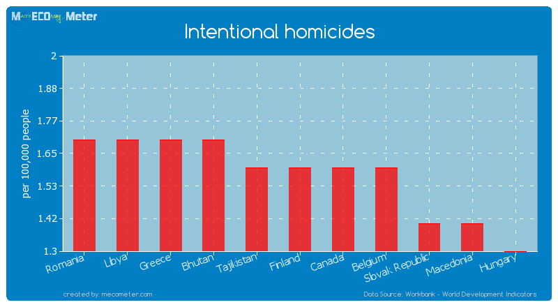 Intentional homicides of Finland