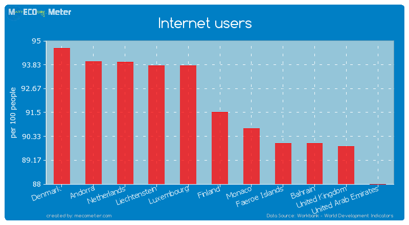 Internet users of Finland