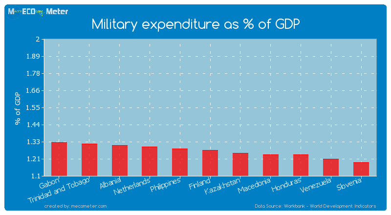 Military expenditure as % of GDP of Finland