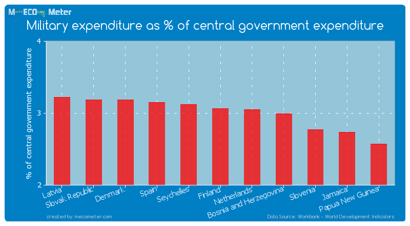 Military expenditure as % of central government expenditure of Finland