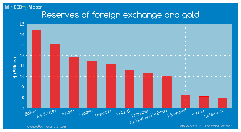 Reserves of foreign exchange and gold of Finland