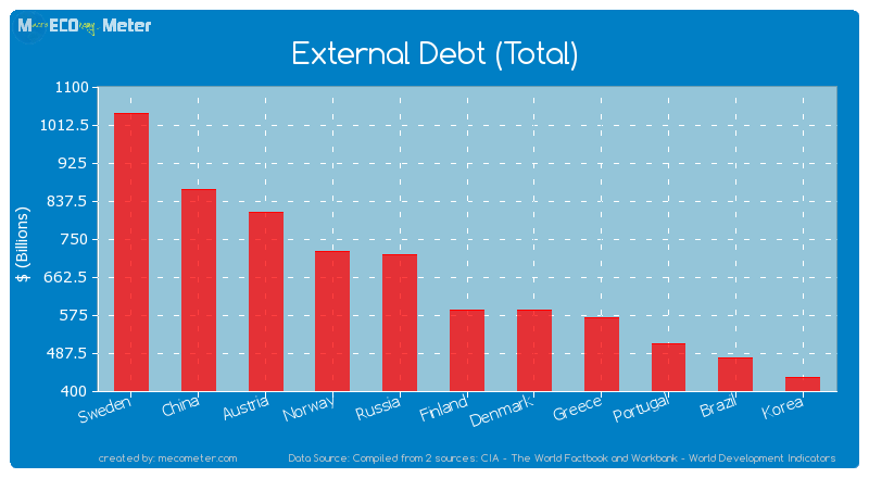 External Debt (Total) of Finland