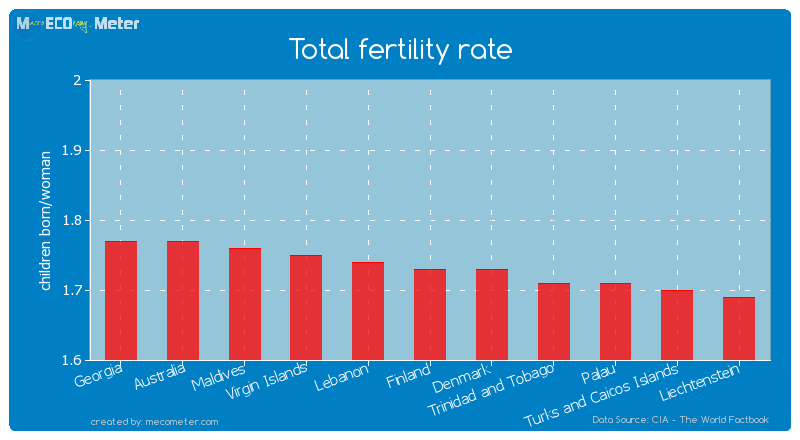 Total fertility rate of Finland