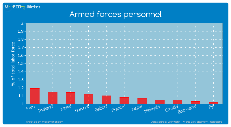 Armed forces personnel of France