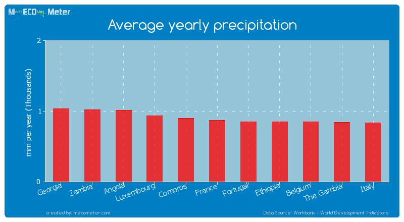 Average yearly precipitation of France