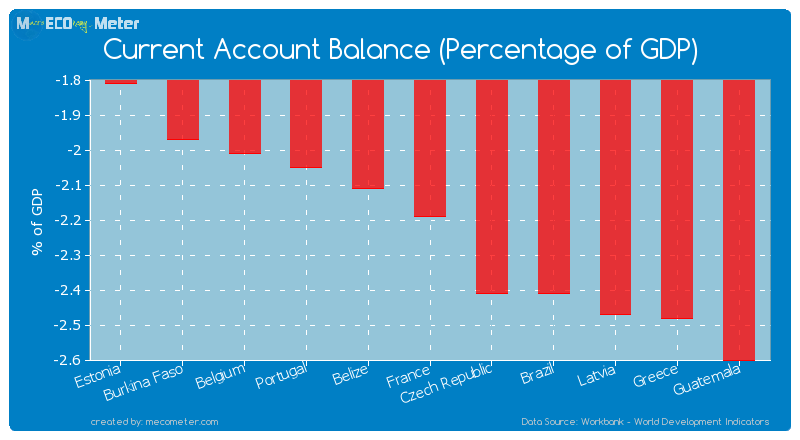 Current Account Balance (Percentage of GDP) of France