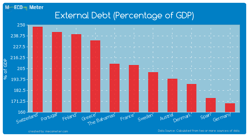 External Debt (Percentage of GDP) of France