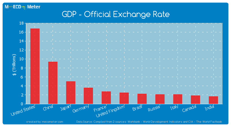 GDP - Official Exchange Rate of France